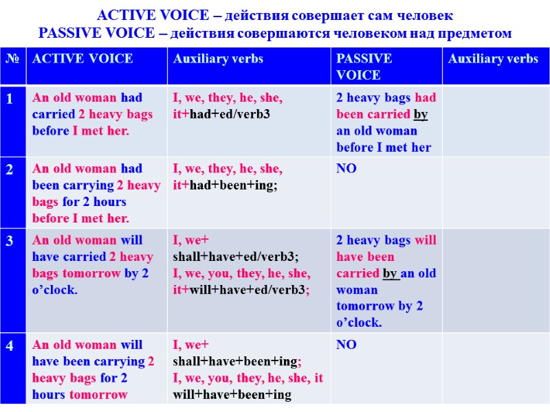 ACTIVE VOICE – действия совершает сам человек PASSIVE VOICE – действия совершаются человеком над